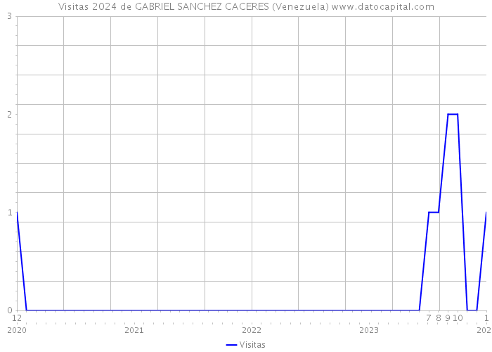 Visitas 2024 de GABRIEL SANCHEZ CACERES (Venezuela) 