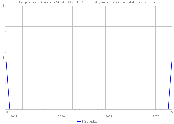 Búsquedas 2024 de GRACA CONSULTORES C.A (Venezuela) 