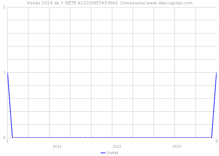 Visitas 2024 de Y SIETE ACCIONISTAS MAS. (Venezuela) 