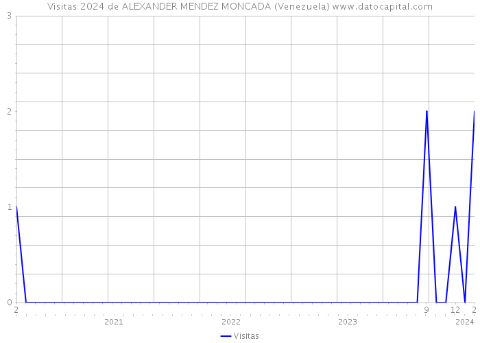 Visitas 2024 de ALEXANDER MENDEZ MONCADA (Venezuela) 