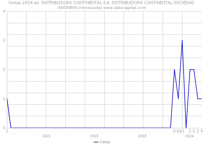 Visitas 2024 de DISTRIBUIDORA CONTINENTAL S.A. DISTRIBUIDORA CONTINENTAL SOCIEDAD ANÓNIMA (Venezuela) 
