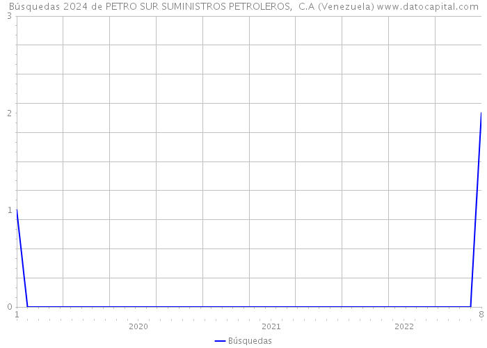 Búsquedas 2024 de PETRO SUR SUMINISTROS PETROLEROS, C.A (Venezuela) 