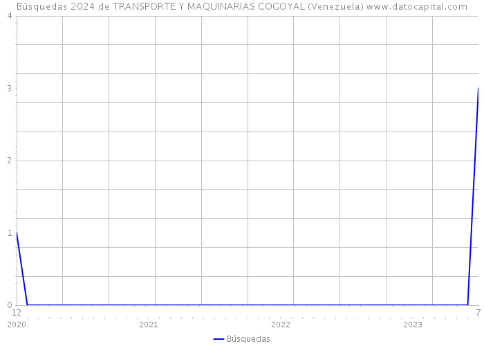 Búsquedas 2024 de TRANSPORTE Y MAQUINARIAS COGOYAL (Venezuela) 