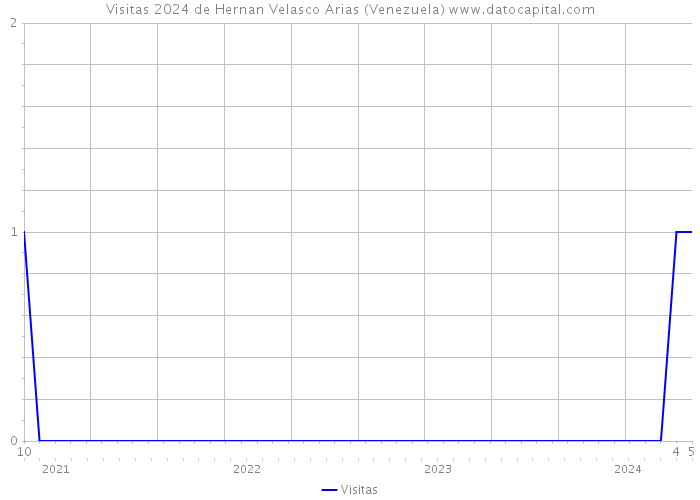 Visitas 2024 de Hernan Velasco Arias (Venezuela) 