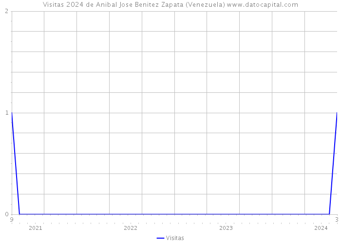 Visitas 2024 de Anibal Jose Benitez Zapata (Venezuela) 