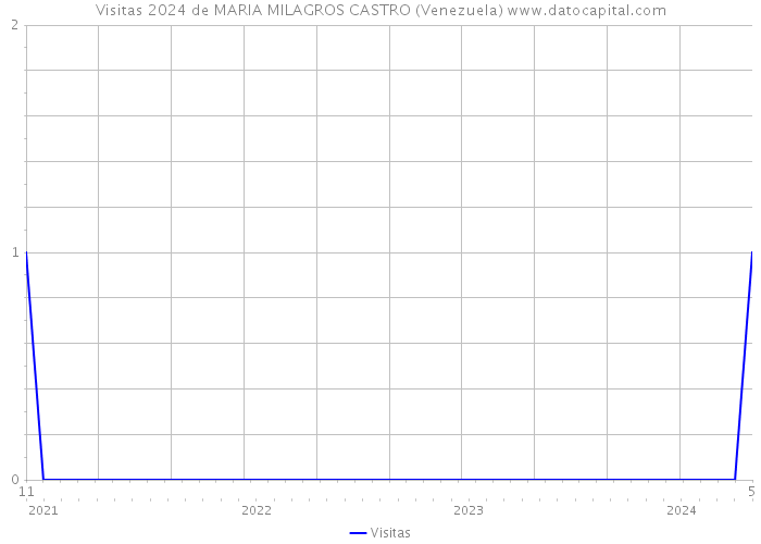 Visitas 2024 de MARIA MILAGROS CASTRO (Venezuela) 