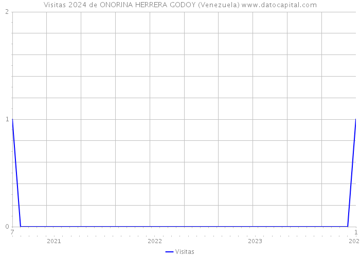 Visitas 2024 de ONORINA HERRERA GODOY (Venezuela) 
