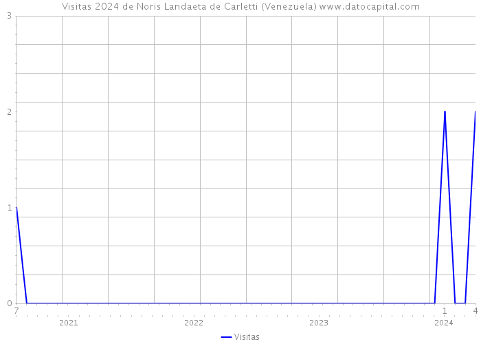 Visitas 2024 de Noris Landaeta de Carletti (Venezuela) 