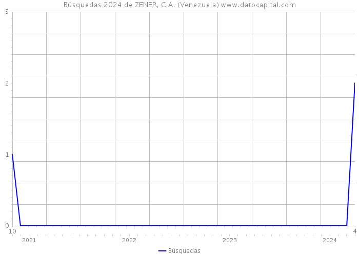 Búsquedas 2024 de ZENER, C.A. (Venezuela) 
