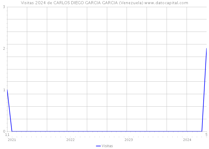 Visitas 2024 de CARLOS DIEGO GARCIA GARCIA (Venezuela) 