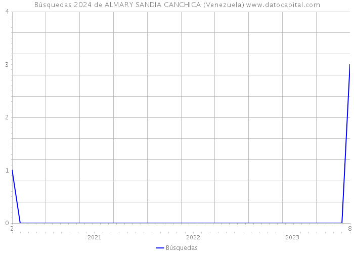 Búsquedas 2024 de ALMARY SANDIA CANCHICA (Venezuela) 