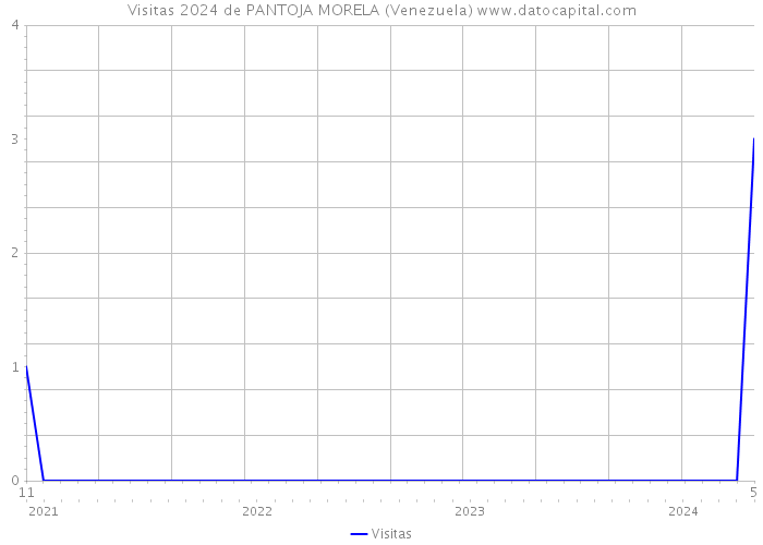 Visitas 2024 de PANTOJA MORELA (Venezuela) 