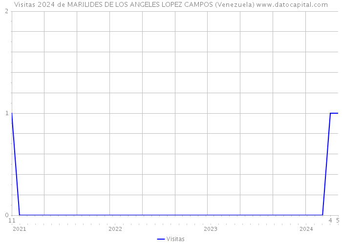 Visitas 2024 de MARILIDES DE LOS ANGELES LOPEZ CAMPOS (Venezuela) 