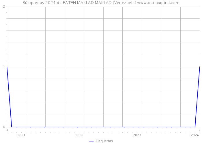 Búsquedas 2024 de FATEH MAKLAD MAKLAD (Venezuela) 