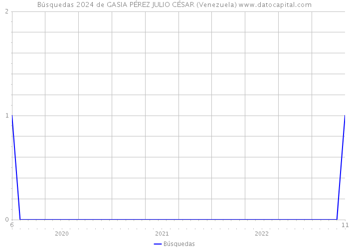 Búsquedas 2024 de GASIA PÉREZ JULIO CÉSAR (Venezuela) 