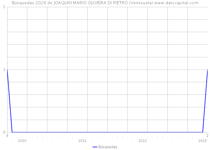 Búsquedas 2024 de JOAQUIN MARIO OLIVEIRA DI PIETRO (Venezuela) 