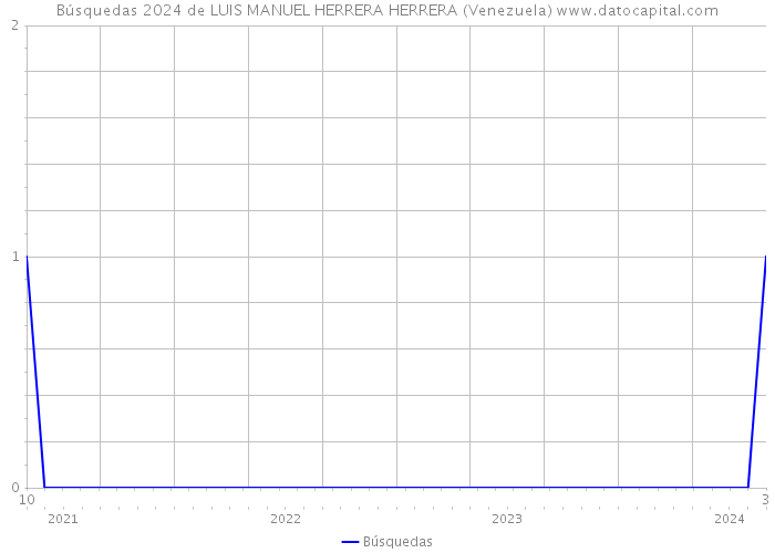 Búsquedas 2024 de LUIS MANUEL HERRERA HERRERA (Venezuela) 