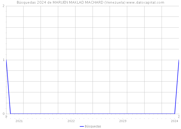 Búsquedas 2024 de MARUEN MAKLAD MACHARD (Venezuela) 