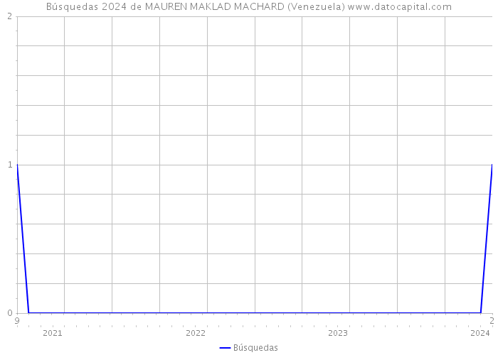 Búsquedas 2024 de MAUREN MAKLAD MACHARD (Venezuela) 