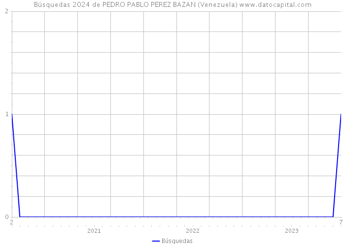 Búsquedas 2024 de PEDRO PABLO PEREZ BAZAN (Venezuela) 