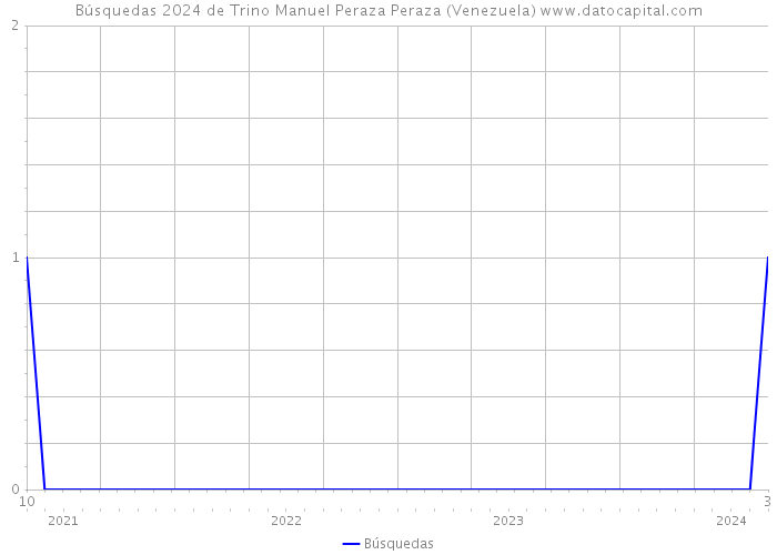 Búsquedas 2024 de Trino Manuel Peraza Peraza (Venezuela) 