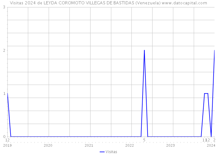Visitas 2024 de LEYDA COROMOTO VILLEGAS DE BASTIDAS (Venezuela) 