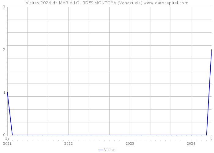 Visitas 2024 de MARIA LOURDES MONTOYA (Venezuela) 