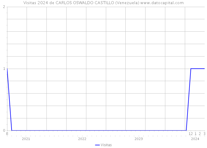 Visitas 2024 de CARLOS OSWALDO CASTILLO (Venezuela) 