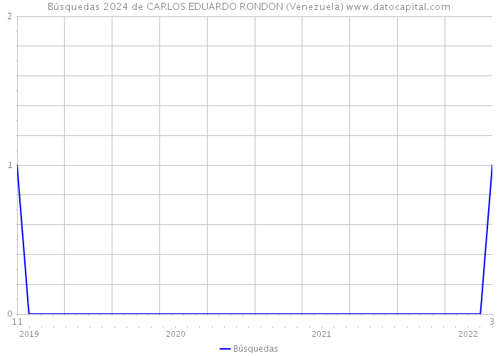 Búsquedas 2024 de CARLOS EDUARDO RONDON (Venezuela) 
