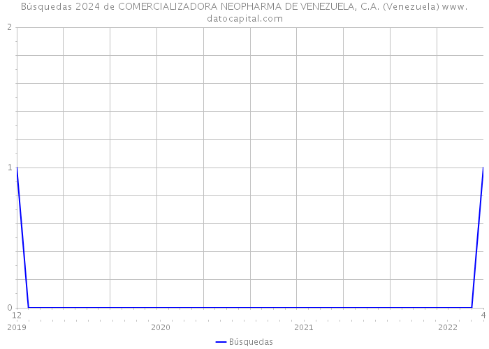 Búsquedas 2024 de COMERCIALIZADORA NEOPHARMA DE VENEZUELA, C.A. (Venezuela) 