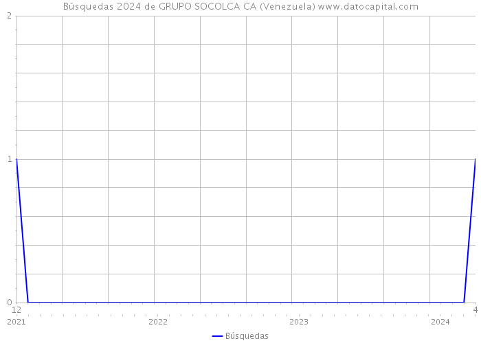 Búsquedas 2024 de GRUPO SOCOLCA CA (Venezuela) 