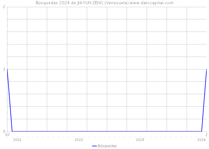Búsquedas 2024 de JIAYUN ZENG (Venezuela) 