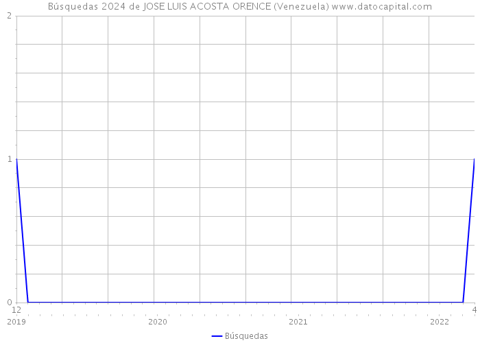 Búsquedas 2024 de JOSE LUIS ACOSTA ORENCE (Venezuela) 