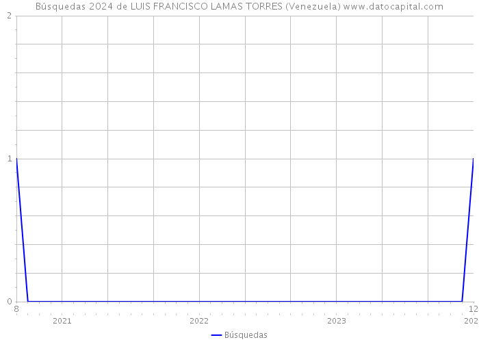 Búsquedas 2024 de LUIS FRANCISCO LAMAS TORRES (Venezuela) 