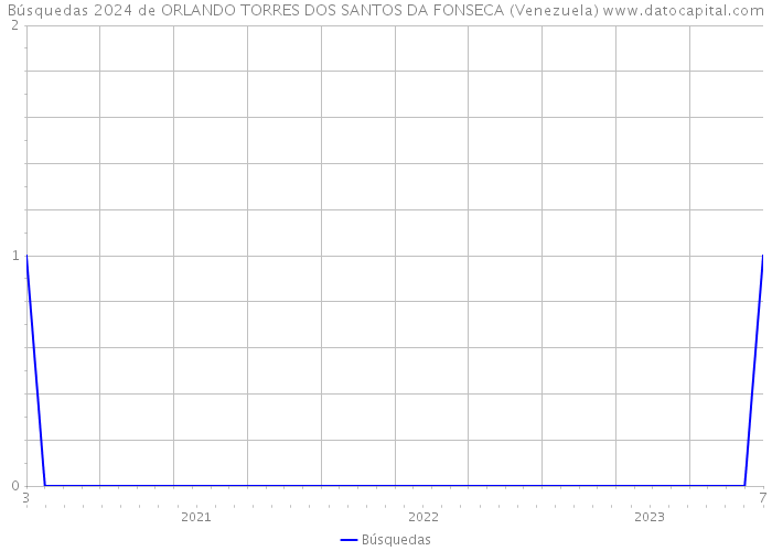 Búsquedas 2024 de ORLANDO TORRES DOS SANTOS DA FONSECA (Venezuela) 