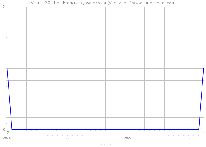 Visitas 2024 de Francisco Jose Acosta (Venezuela) 