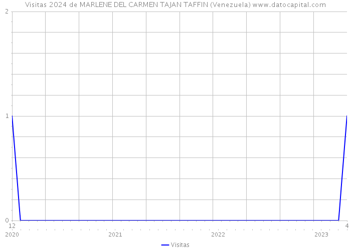 Visitas 2024 de MARLENE DEL CARMEN TAJAN TAFFIN (Venezuela) 