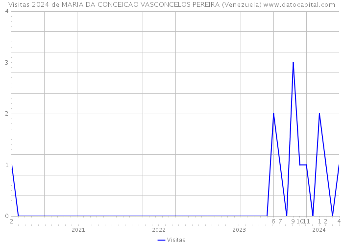 Visitas 2024 de MARIA DA CONCEICAO VASCONCELOS PEREIRA (Venezuela) 