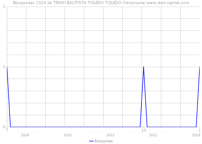Búsquedas 2024 de TRINO BAUTISTA TOLEDO TOLEDO (Venezuela) 