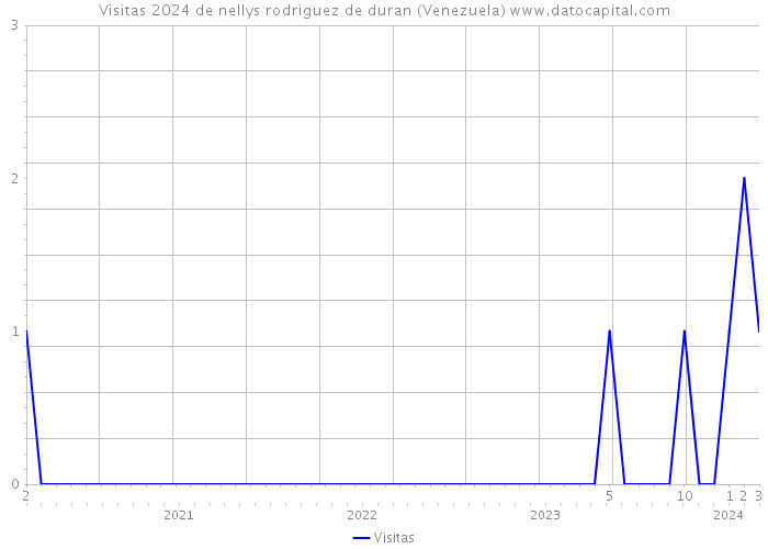 Visitas 2024 de nellys rodriguez de duran (Venezuela) 