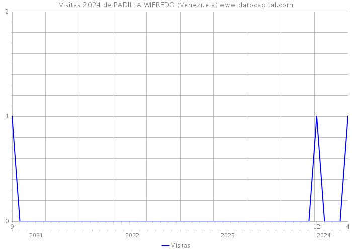 Visitas 2024 de PADILLA WIFREDO (Venezuela) 