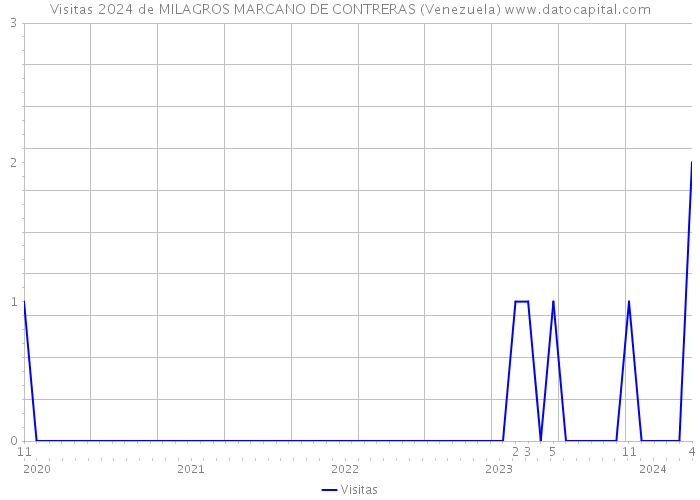 Visitas 2024 de MILAGROS MARCANO DE CONTRERAS (Venezuela) 