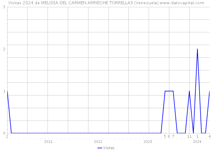 Visitas 2024 de MELISSA DEL CARMEN ARRIECHE TORRELLAS (Venezuela) 