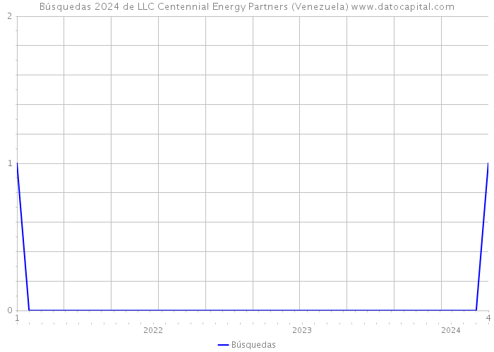 Búsquedas 2024 de LLC Centennial Energy Partners (Venezuela) 