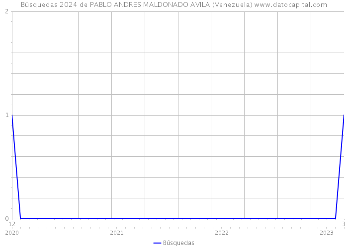 Búsquedas 2024 de PABLO ANDRES MALDONADO AVILA (Venezuela) 