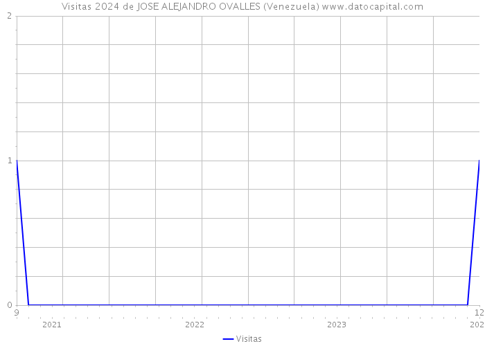 Visitas 2024 de JOSE ALEJANDRO OVALLES (Venezuela) 
