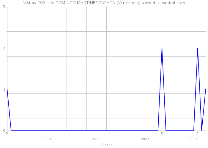 Visitas 2024 de DOMINGO MARTINEZ ZAPATA (Venezuela) 