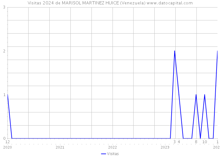 Visitas 2024 de MARISOL MARTINEZ HUICE (Venezuela) 