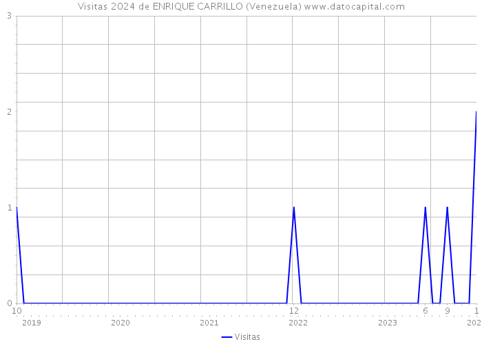 Visitas 2024 de ENRIQUE CARRILLO (Venezuela) 