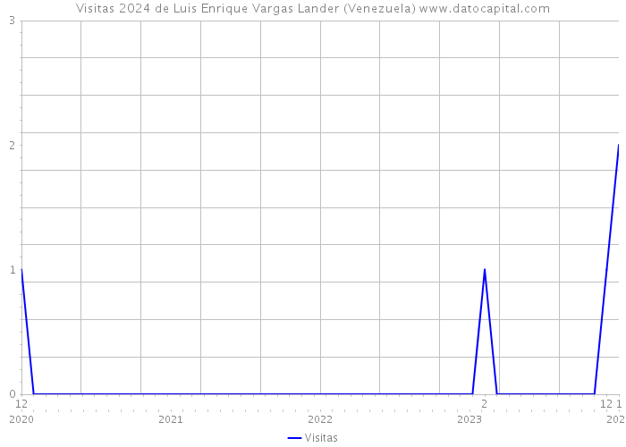 Visitas 2024 de Luis Enrique Vargas Lander (Venezuela) 
